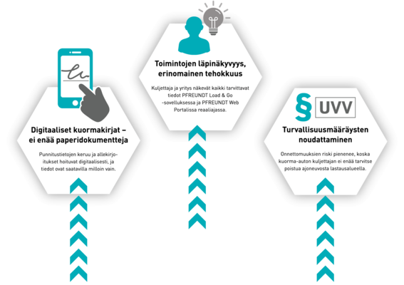 Kuva PFREUNDT Load & Go -sovelluksen eduista: Digitaalinen kuormakirja, toimintojen läpinäkyvyys, turvallisuusmääräysten noudattaminen