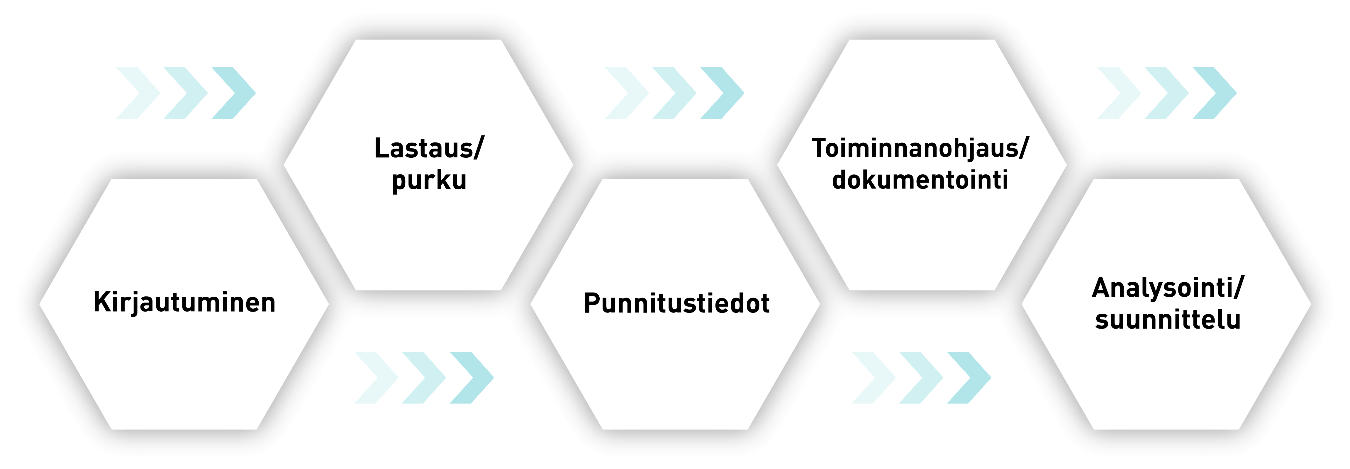 Kuva prosessiketjun vaiheista