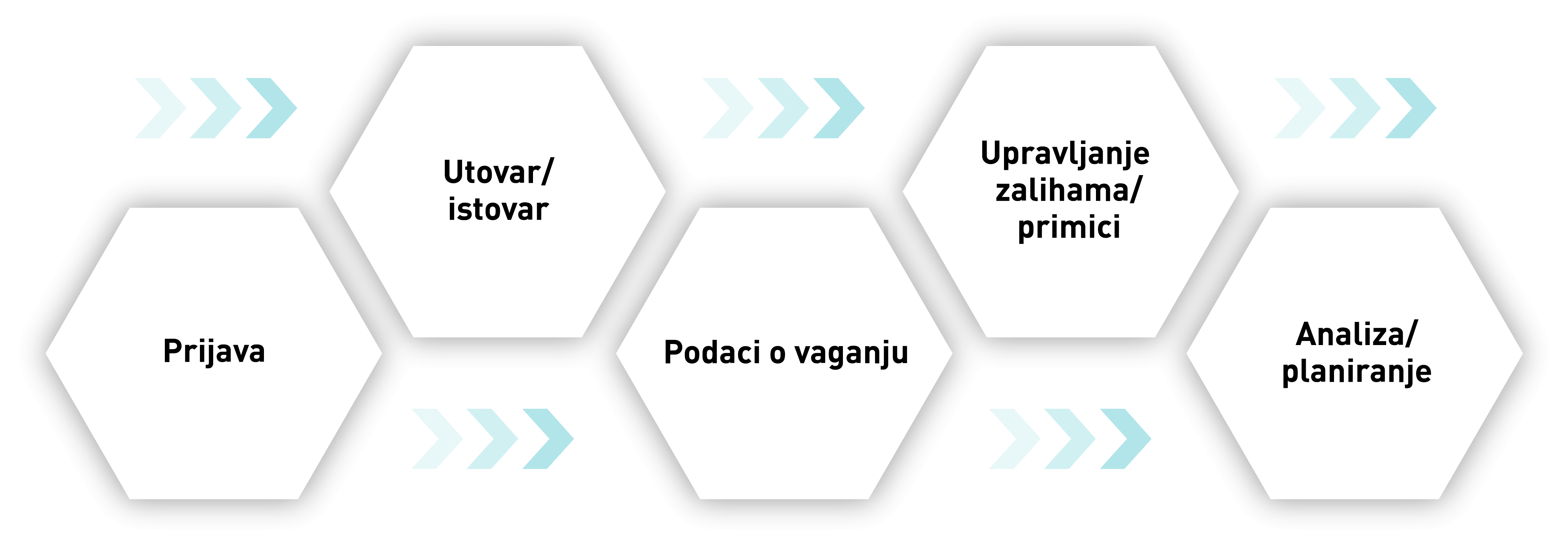 Grafika saće procesnog lanca